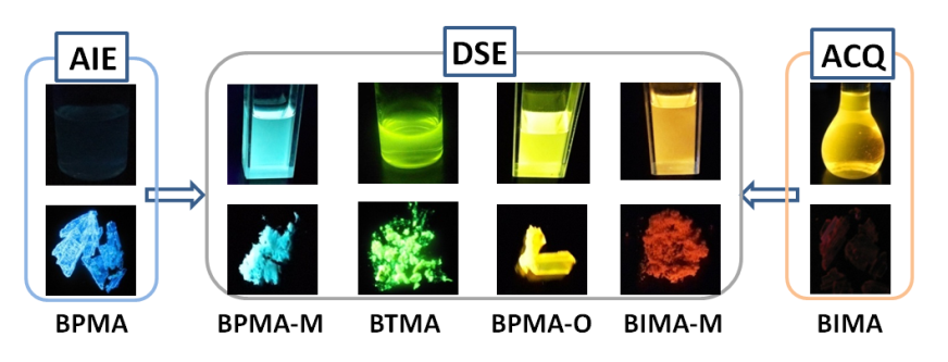 芳基马来酸酐:一类具有多重刺激响应和光致变色的非同寻常的发光材料